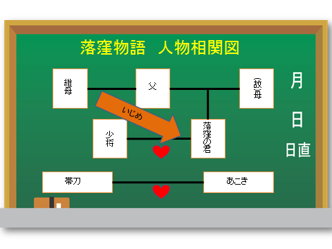 文学史対策問題集no 006 継子いじめとは こくごはくぶつかん